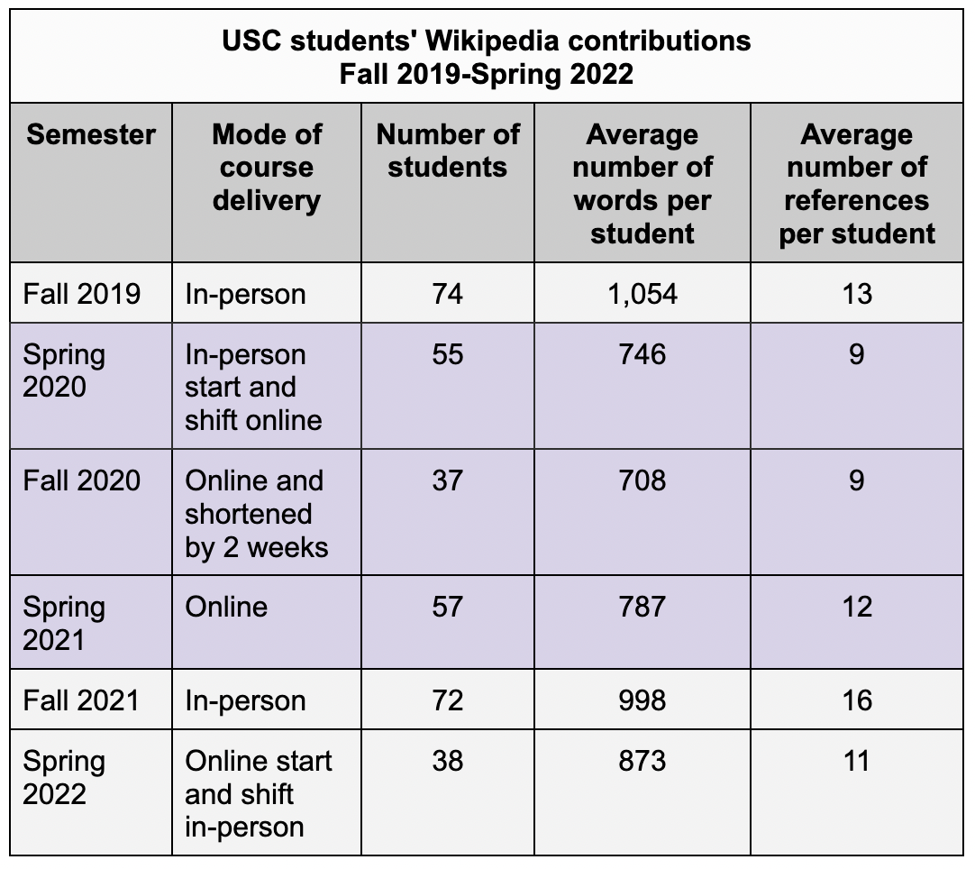 Table showing Number of words and references from 2019-2002, University of Southern California.